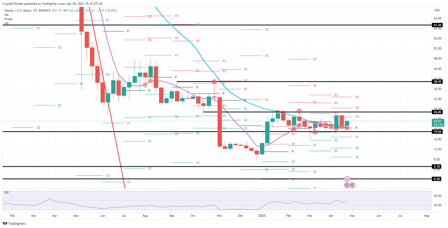 SOL/USD weekly chart