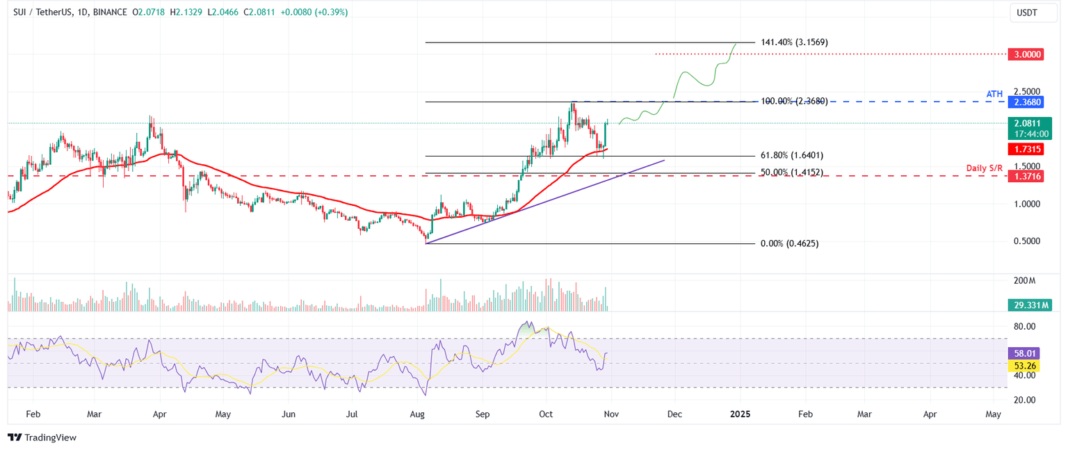 SUI/USDT daily chart