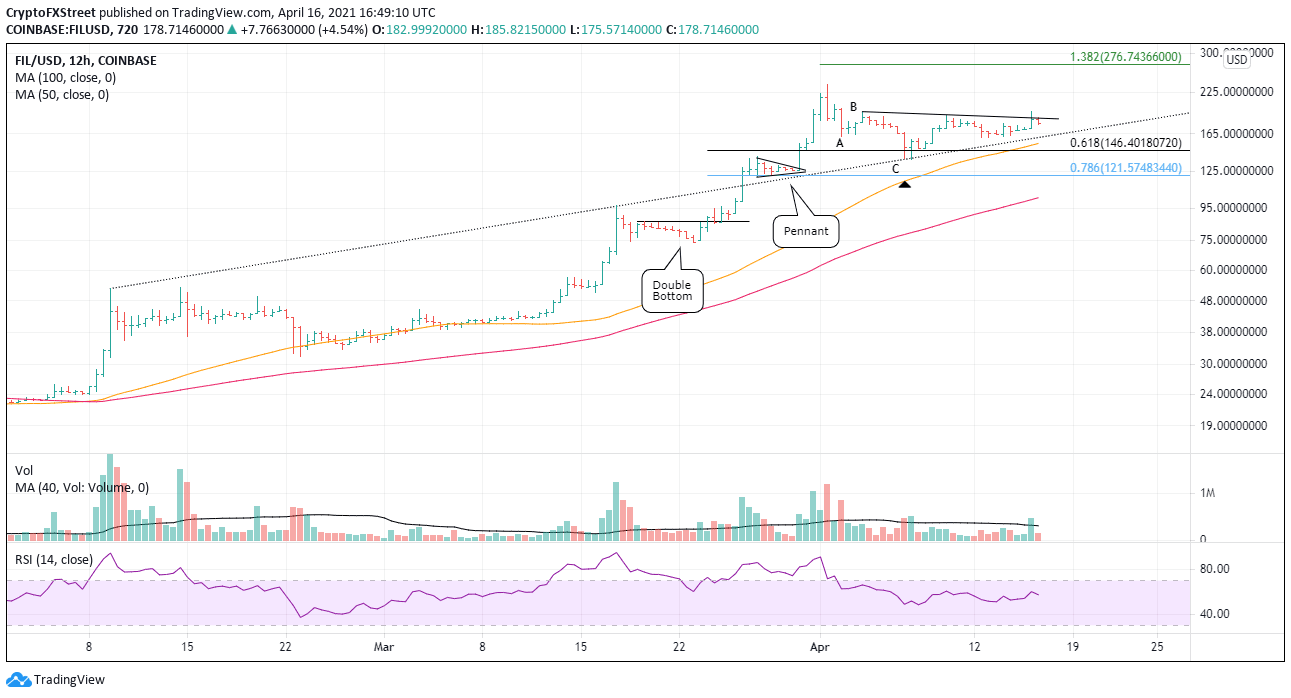 FIL/USD 12-hour chart