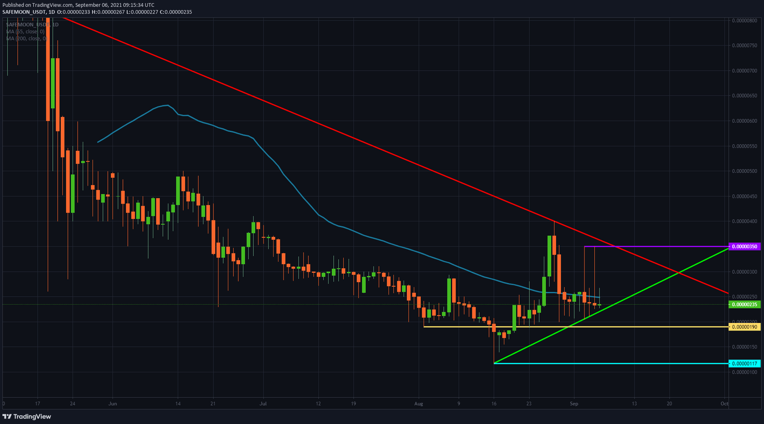 SAFEMOON/USD daily chart