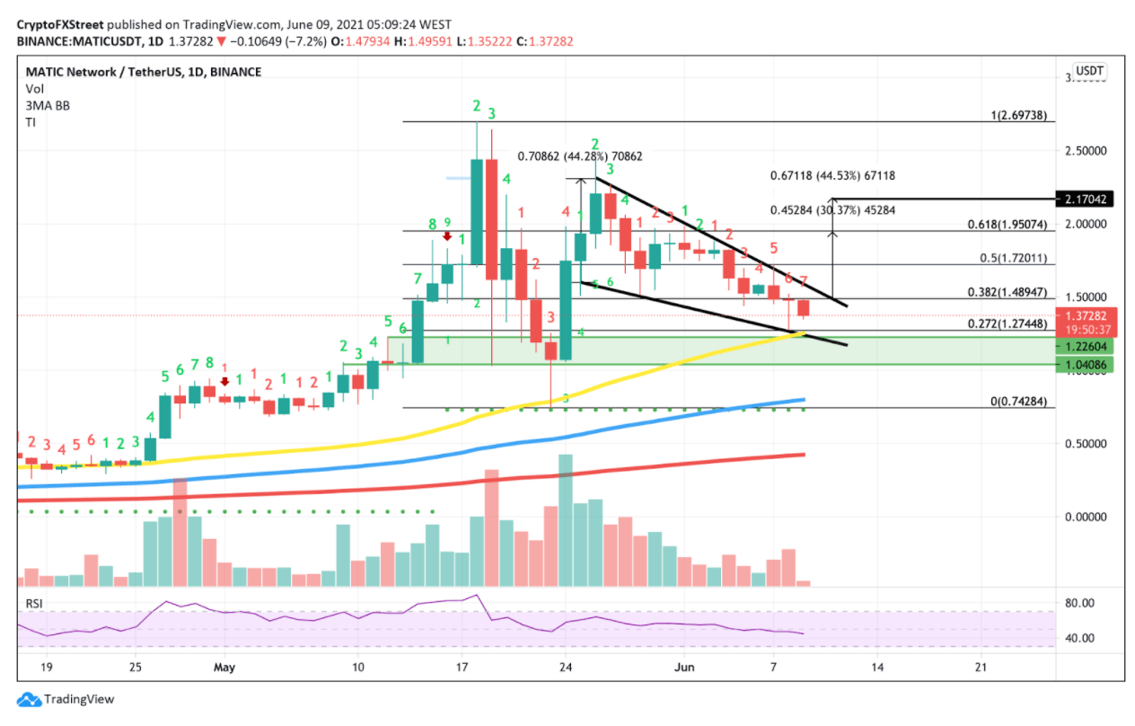MATIC/USDt 1-day chart