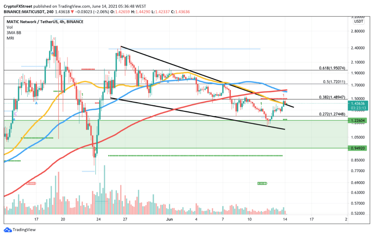 MATIC/USDt 4-hour chart