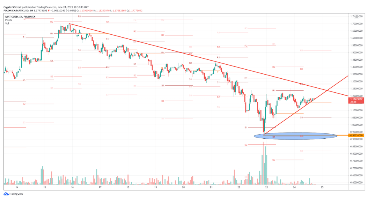 MATIC/USD hourly chart