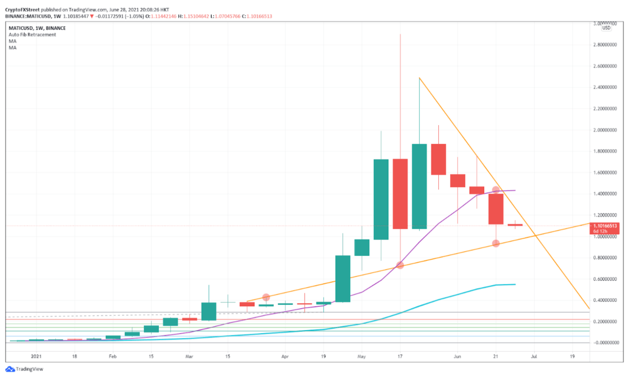MATIC/USD weekly chart