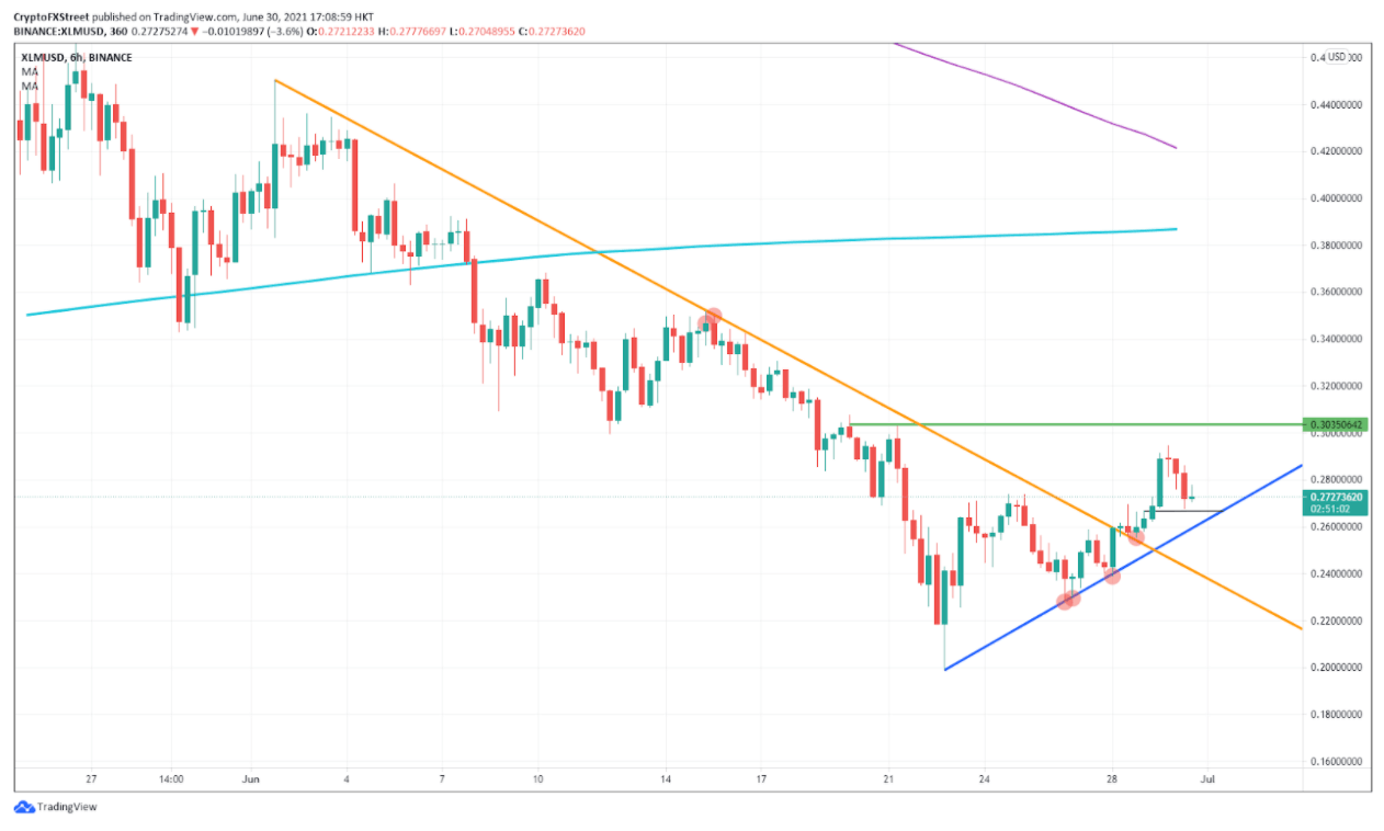 XLM/USD 6-hour chart
