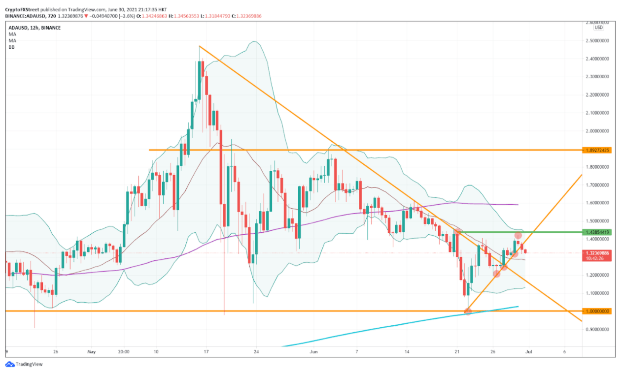 ADA/USD 12 hour chart