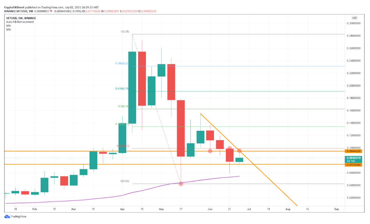 VET/USD weekly chart