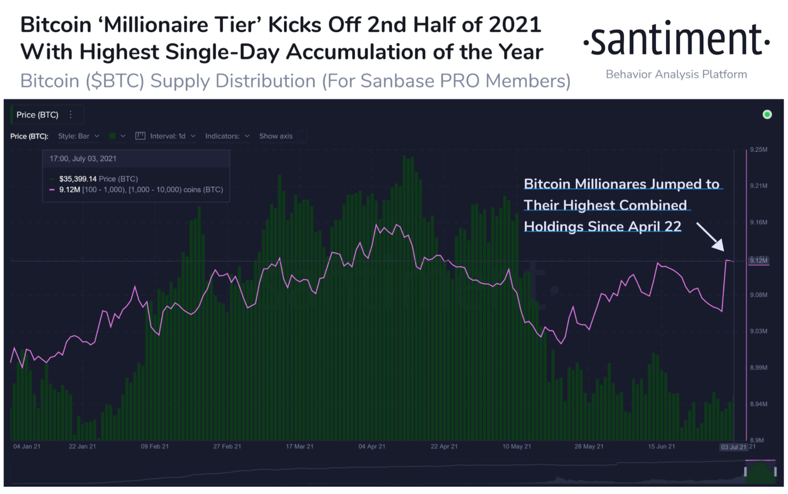 Bitcoin Supply Distribution