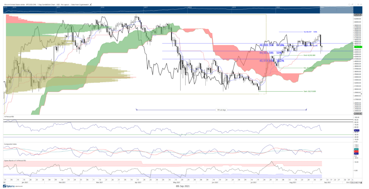 BTC US dollar price chart