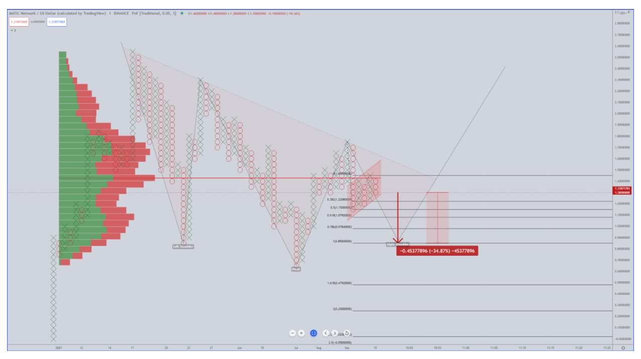 MATIC US dollar price chart