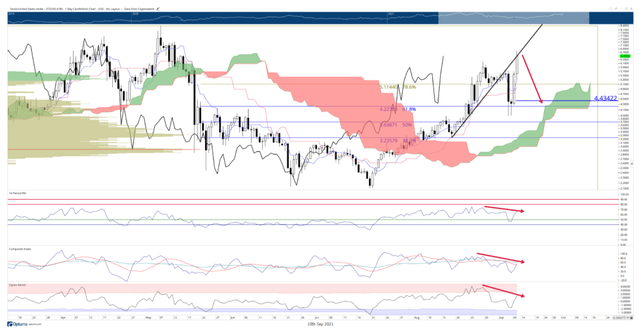 Tezos US dollar price chart