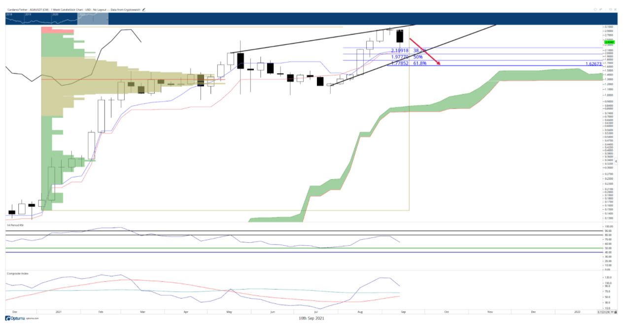 Cardano US dollar price chart