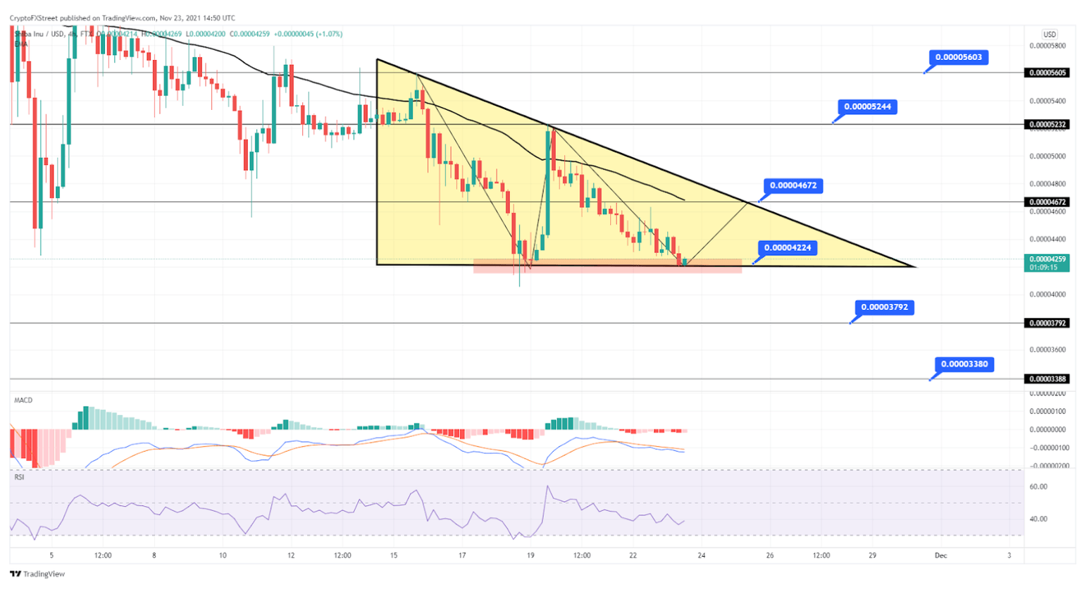 Shiba Inu (SHIB) 4-hour timeframe - Descending Triangle Pattern