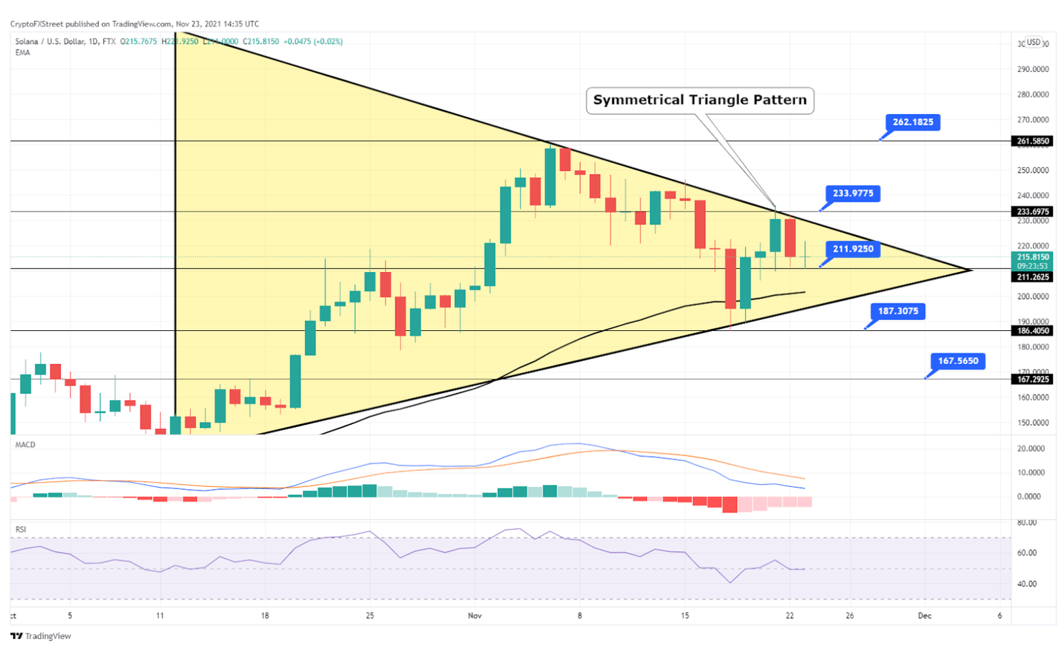 Solana (SOL) daily timeframe