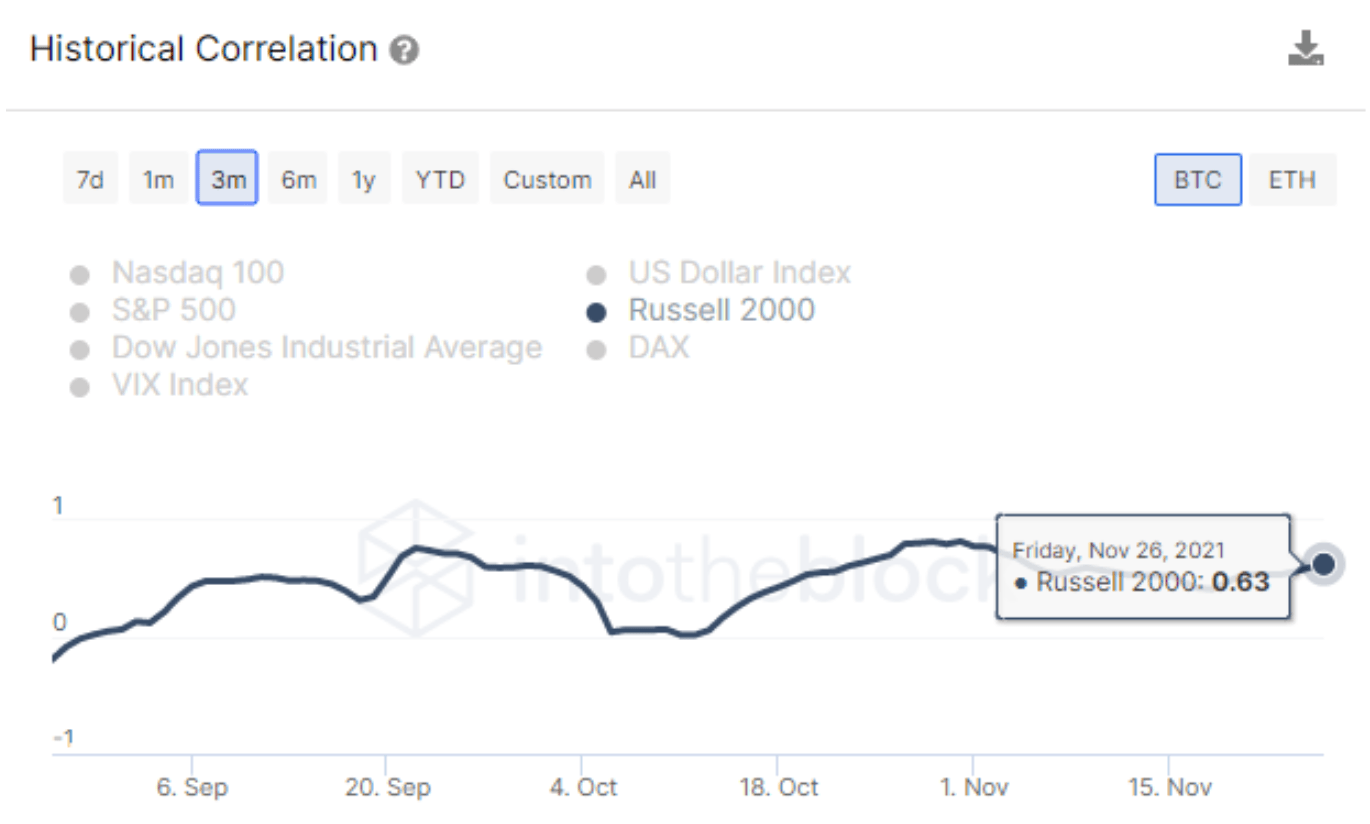 Historical correlation of BTC and ETH from IntoTheBlock app.