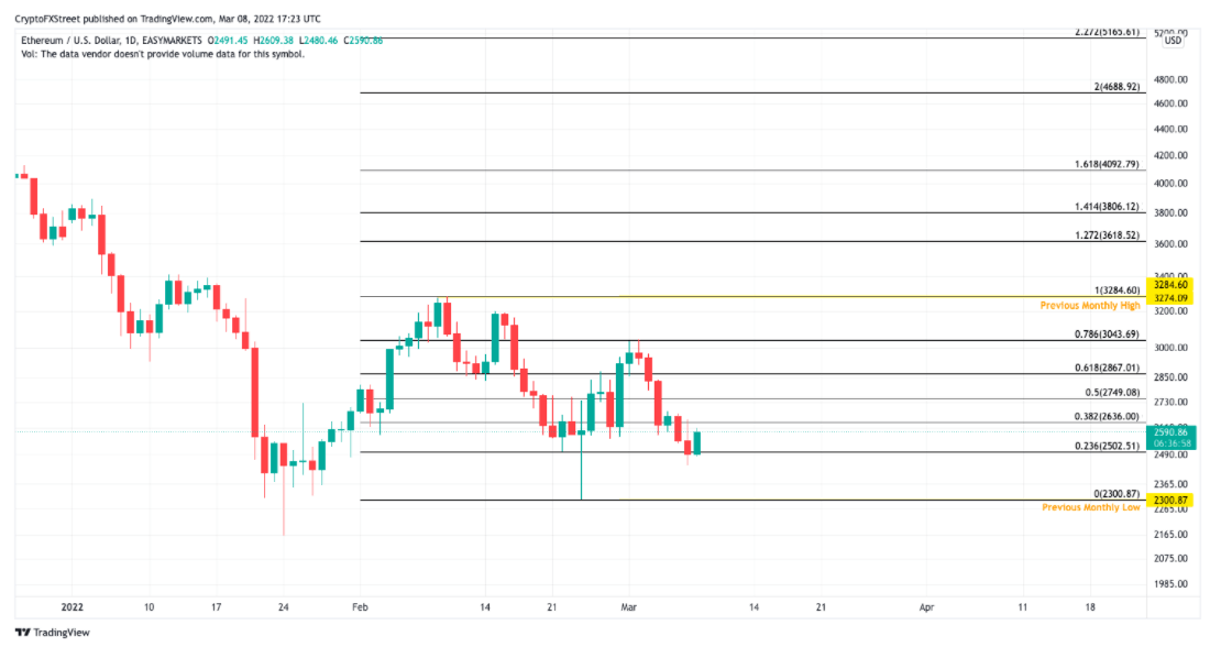 Ethereum price chart