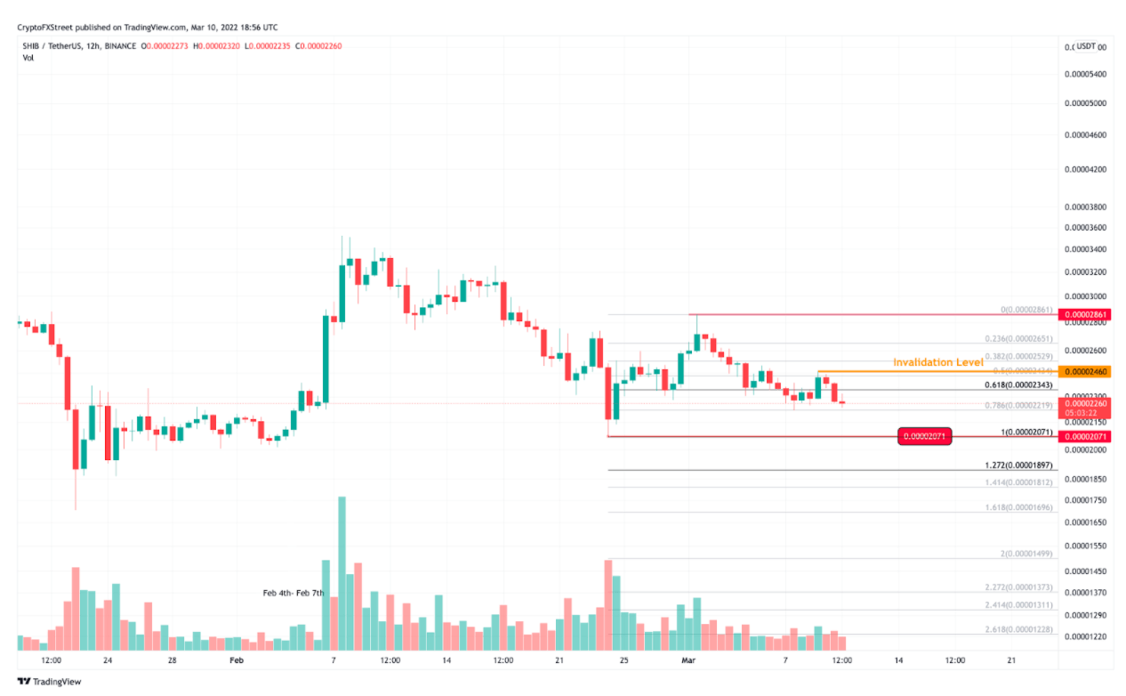 Shiba Inu price chart