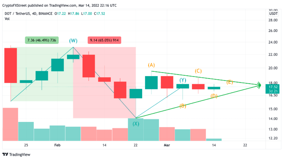 Polkadot Price Chart