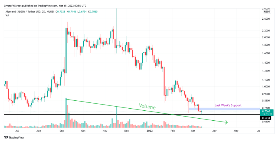 Algorand Price Chart
