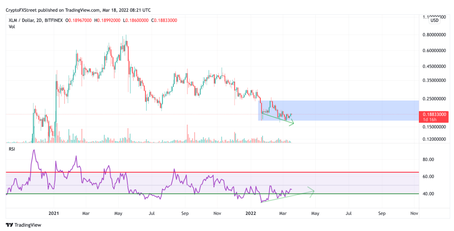 XLM Price Chart