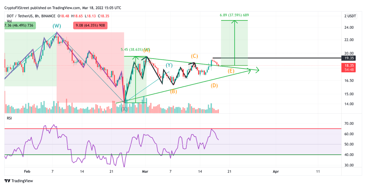 Polkadot Price Chart