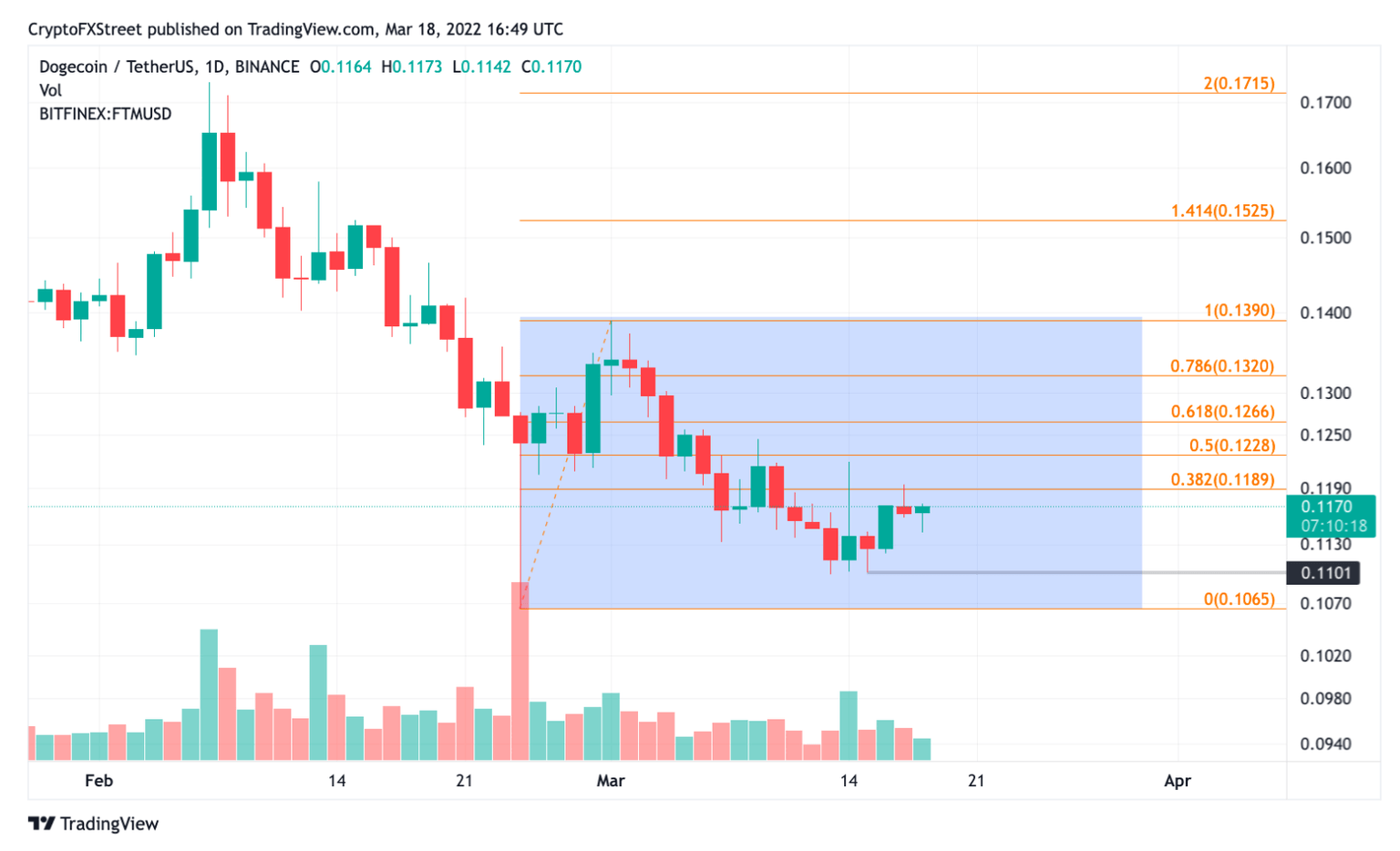 Dogecoin Price Chart
