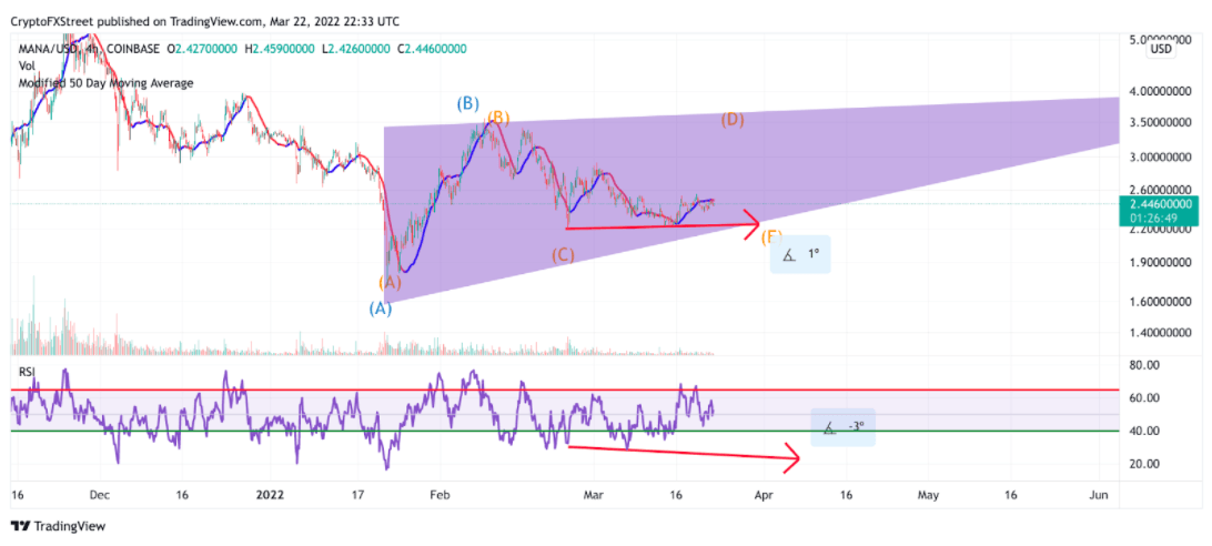 Decentraland Price Chart
