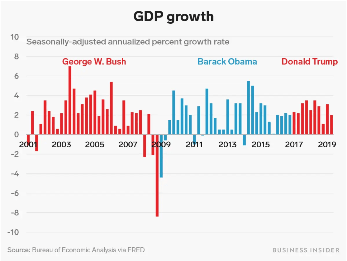 US Gross Domestic Product