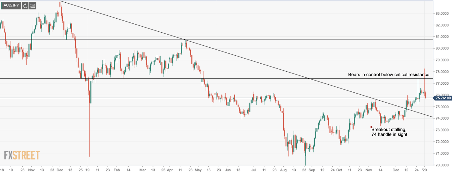 AUD/JPY technical chart: Price analysis