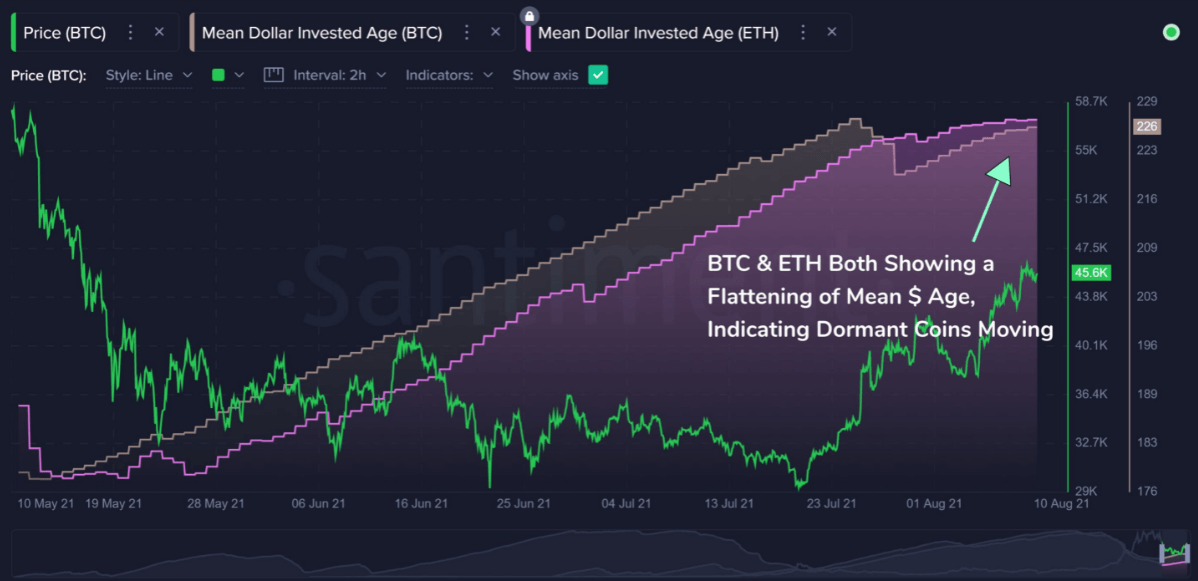 Mean dollar invested age (BTC) and (ETH)