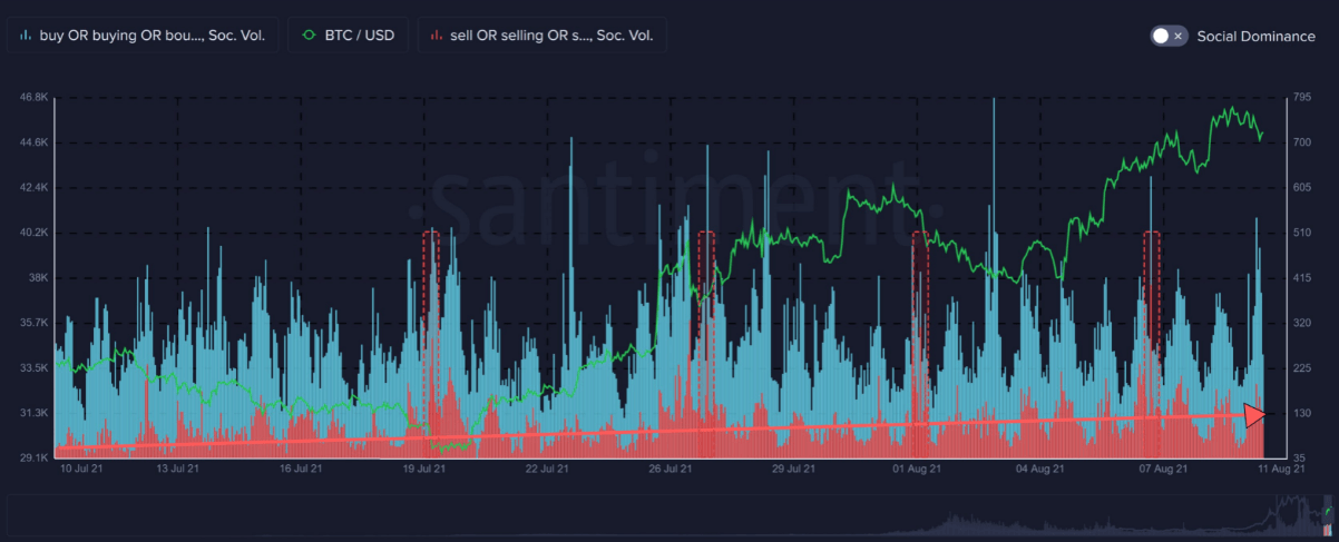 Mention of "sell" or "selling" on crypto platforms