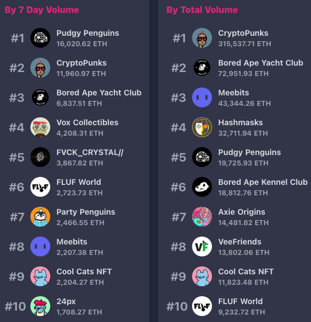 rarity.tools ranks NFTs by 7 day volume
