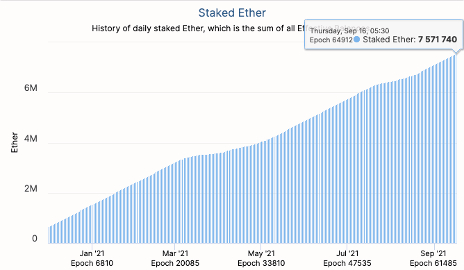 Quantity of Ethereum staked in ETH2 deposit contract