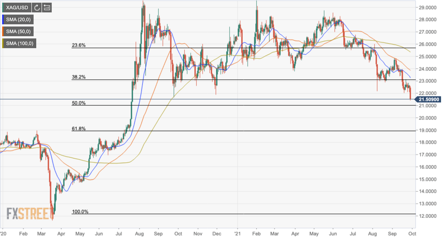 XAG/USD daily chart