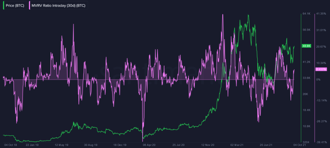 Bitcoin 30-day MVRV over the past 3 years