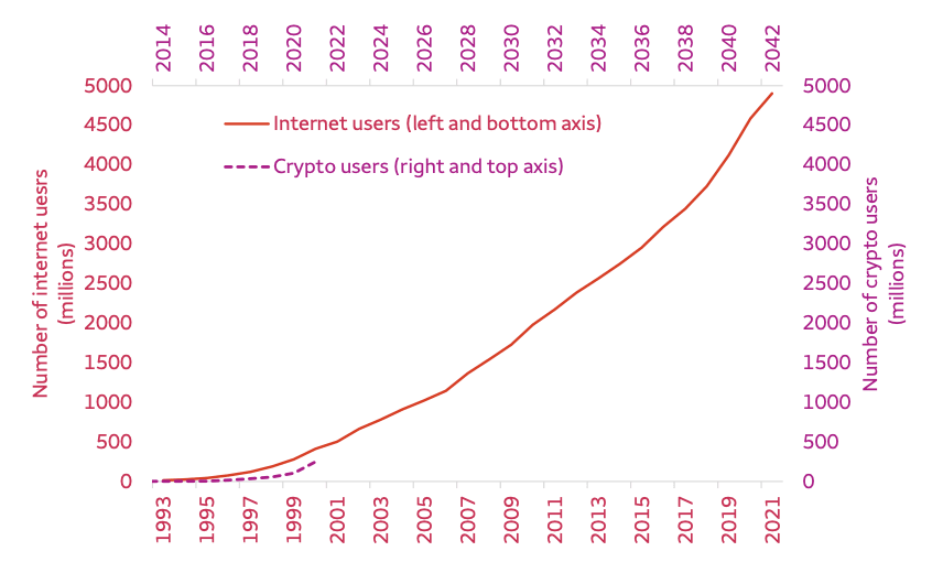 Internet usage history vs crypto users