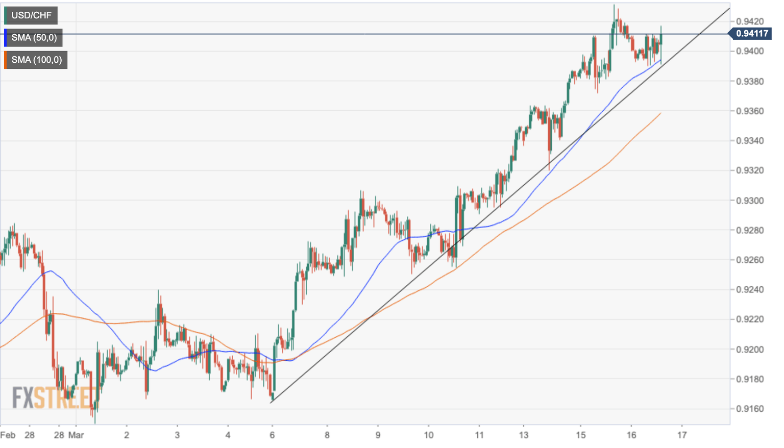 USDCHF hourly chart