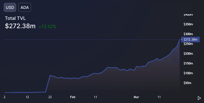 Total Value Locked on the Cardano network