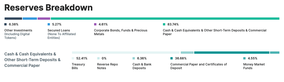 USDT Reserves on Tether.io
