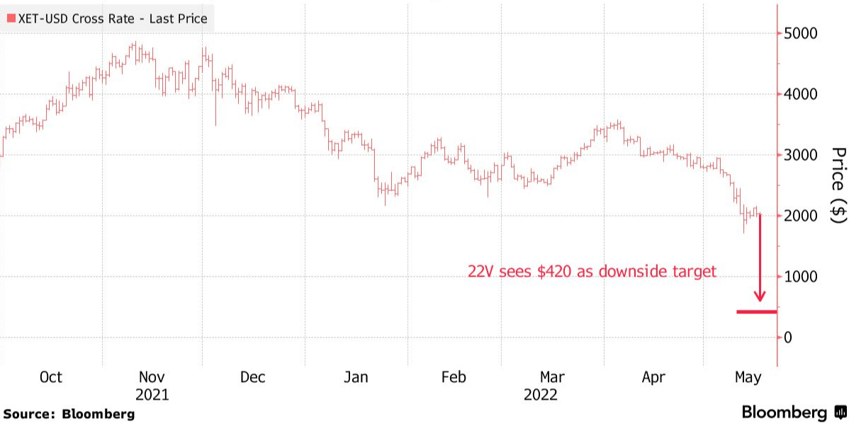 Ethereum downside target