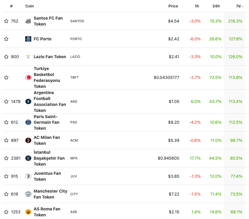 Fan tokens witnessed three-digit gains over the past week