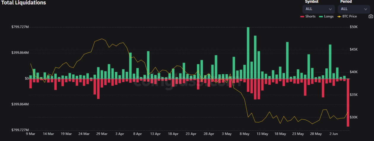 Ethereum positions liquidated