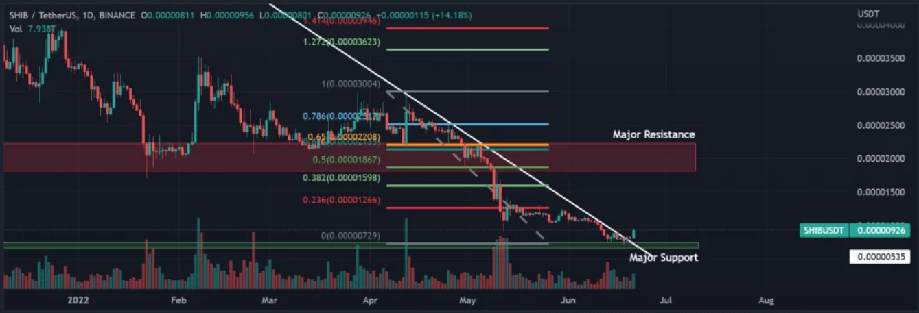 SHIB-USDT price chart