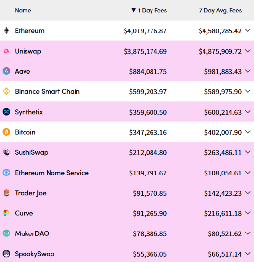 Daily fees across De