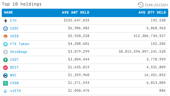 Top 10 cryptocurrencies held by 100 largest Ethereum whales