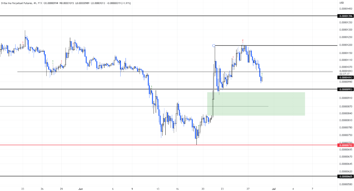 Shiba Inu Perpetual Futures