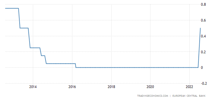 Euro Area Interest Rate