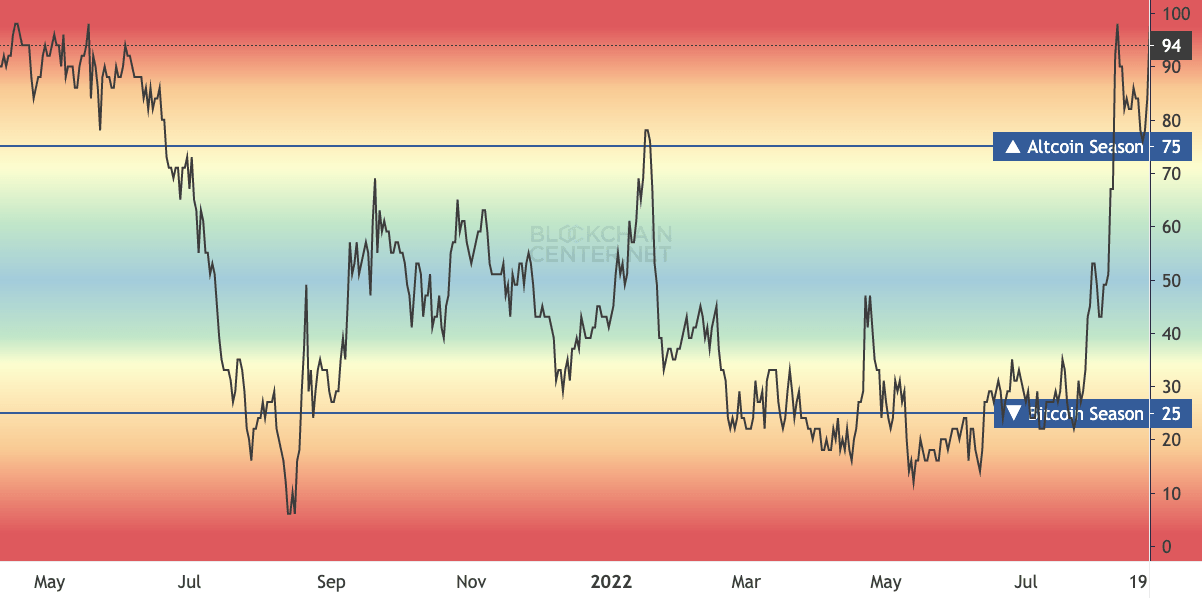 Altcoin Season Index from Blockchain Center