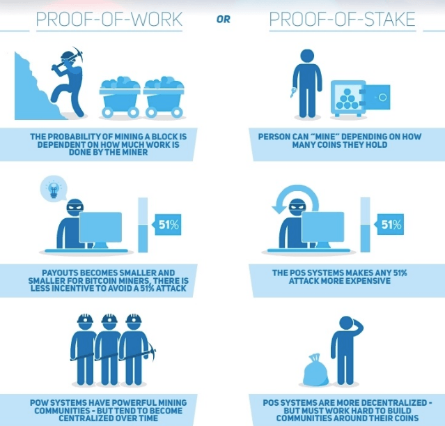 Differences between proof-of-work and proof-of-stake