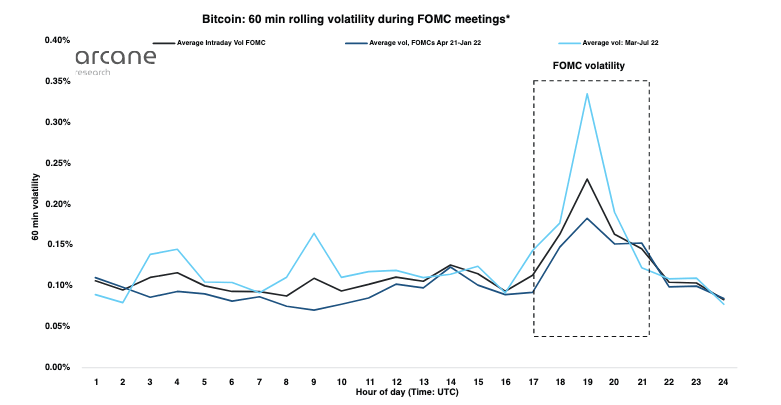 Bitcoin volatility during FOMC meetings